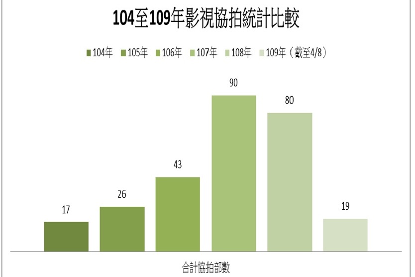 基隆友善協拍環境吸引影視劇組 獨特城市魅力漸成焦點協拍件數爆增劇照